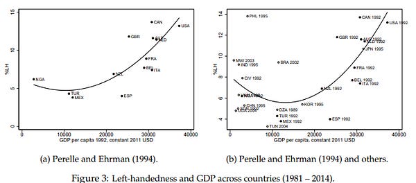 A higher proportion of the population identifies as left handed in countries where real GDP per capita is higher. (Or perhaps it's a U-shaped relationship.)