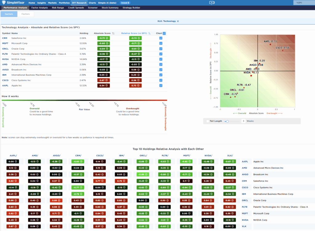 Most oversold sector analysis Most oversold sector analysis