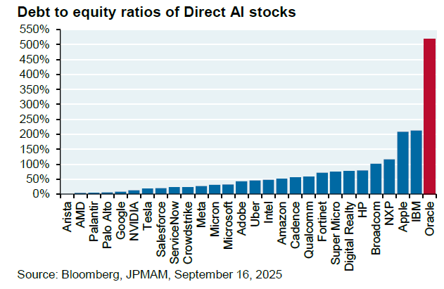 Bar chart titled Debt to equity ratios of Direct AI stocks displays vertical bars for companies including AMD at low level, Palantir low, Google low, Salesforce low, Micron low, Adobe low, Intel low, AMD low, Qualcomm medium, Super Micro high blue bar, Broadcom higher red bar, Apple low, Oracle highest red bar at 500 percent. Horizontal axis lists companies: AMD, Palantir, Google, Salesforce, Micron, Adobe, Intel, AMD, Qualcomm, Super Micro, Broadcom, Apple, Oracle. Vertical axis scales from 0 percent to 500 percent. Footer notes Bloomberg, JPMorgan, September 16 2025.