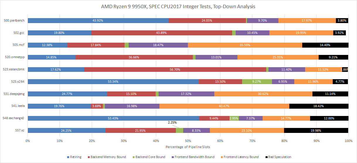 神・トップランクデータ Running SPEC CPU2017 at Chips and Cheese? - by Chester Lam