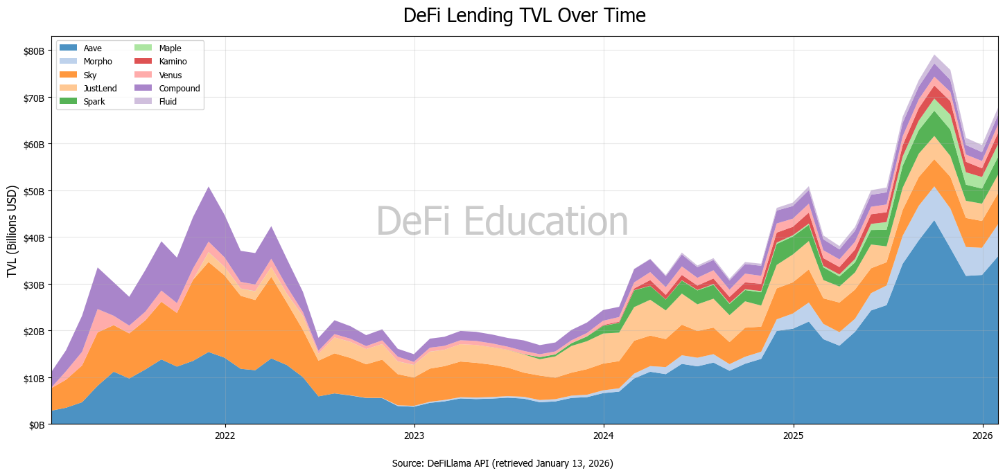 A Primer on DeFi Lending - DeFi Education