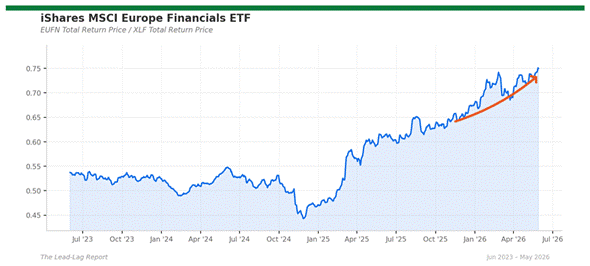 Title: eufn_xlf - Description: Ratio chart eufn_xlf