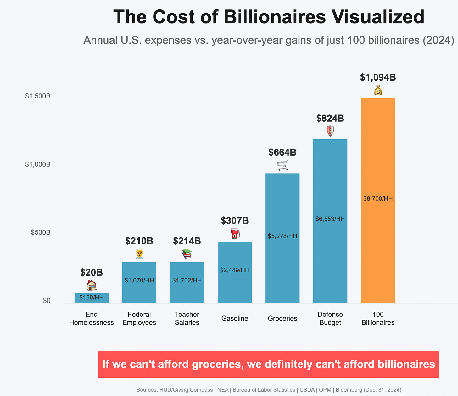 A bar chart titled “The Cost of Billionaires Visualized” compares major U.S. expenses to the 2024 year-over-year wealth gains of just 100 billionaires. Bars represent spending or gains in billions of dollars and are labeled with household-level (HH) equivalents. Categories shown include:
	•	Ending homelessness: $20B ($159 per household)
	•	Federal employees: $210B ($1,670/HH)
	•	Teacher salaries: $214B ($1,702/HH)
	•	Gasoline: $307B ($2,449/HH)
	•	Groceries: $664B ($5,278/HH)
	•	Defense budget: $824B ($6,553/HH)
	•	100 billionaires: $1,094B ($8,700/HH)

A red banner at the bottom reads: “If we can’t afford groceries, we definitely can’t afford billionaires.”
Sources listed include HUD, NEA, BLS, USDA, OPM, and Bloomberg (Dec. 31, 2024).