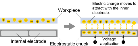 Diagram illustrating the principle of an electrostatic chuck, showing induced charges creating an attractive force.