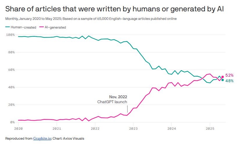 Share of articles written by people vs AI Share of articles written by people vs AI