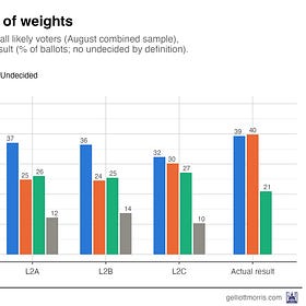 I re-analyzed the raw data from Wisconsin's primary polls. Here's what actually went wrong. 