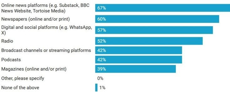 Where do UK 'decision makers' get their news? Publishers, social media and AI