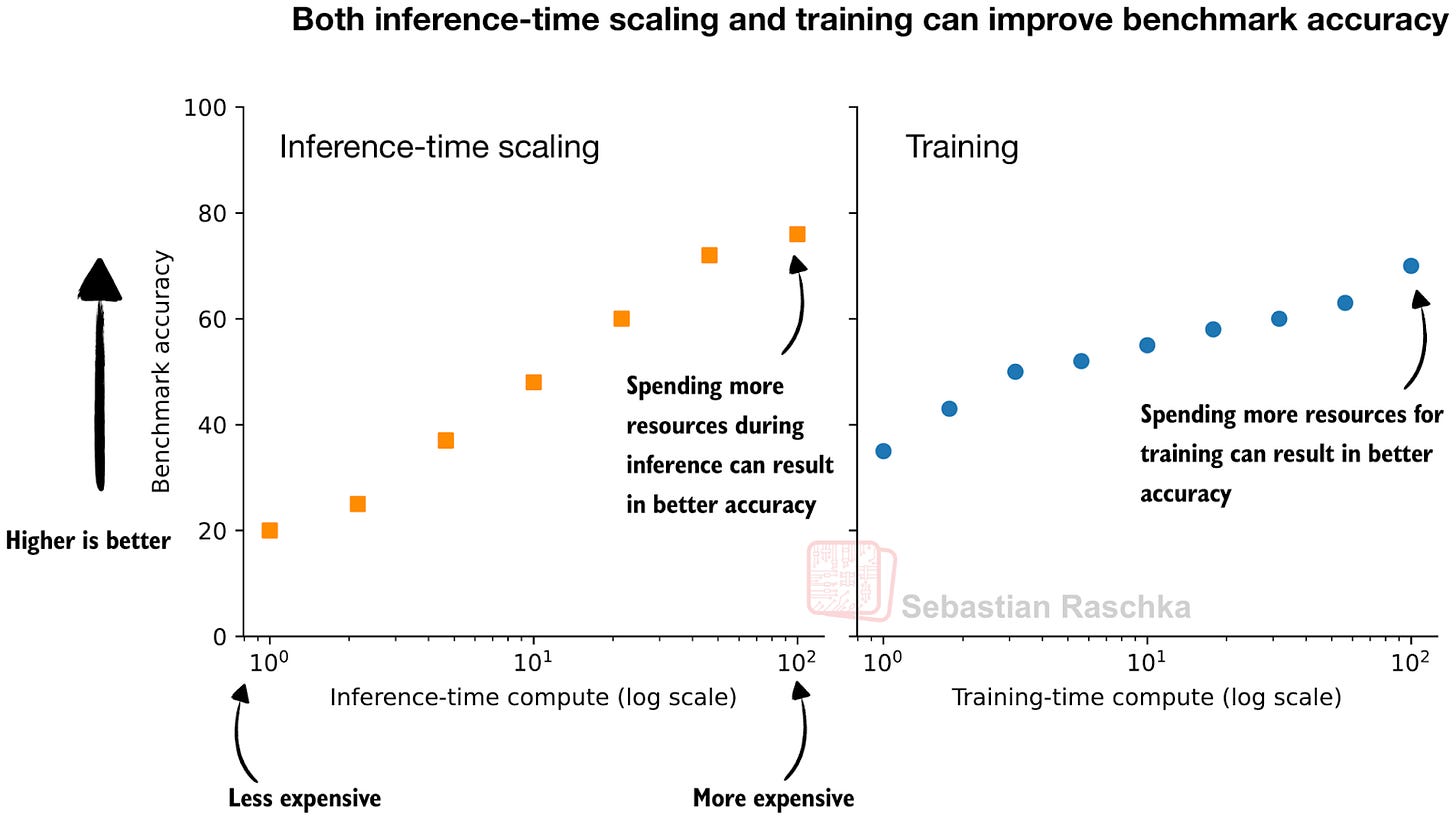 Categories of Inference-Time Scaling for Improved LLM Reasoning