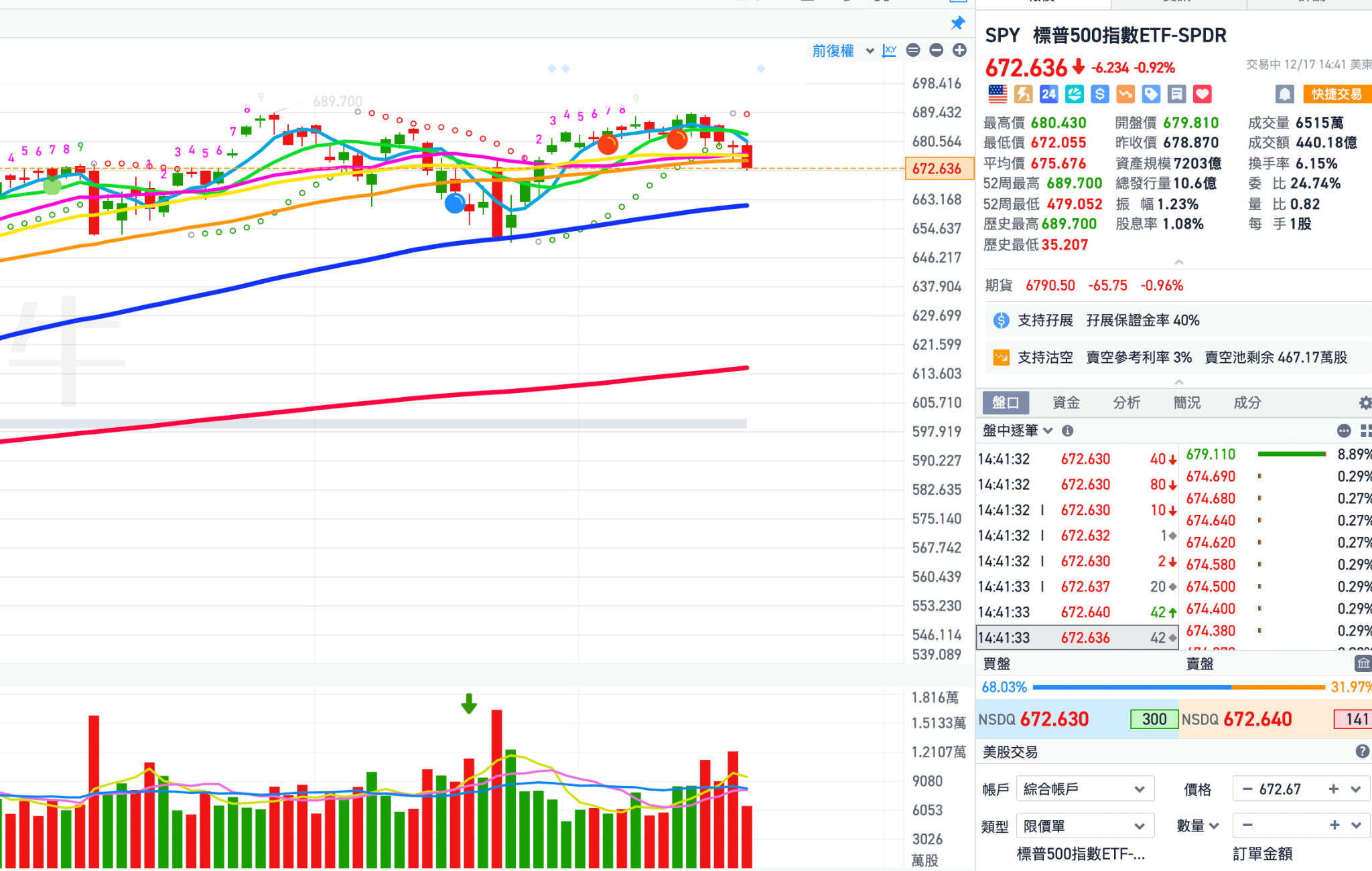 今天美股下跌比較多，後面風險大嗎？告訴你後續該怎麼操作- MimiVsJames美股即時策略分享
