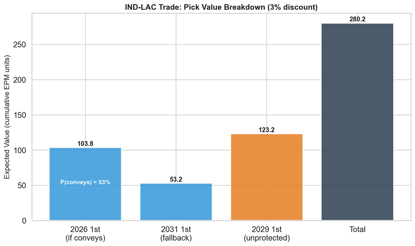 IND-LAC trade pick value breakdown