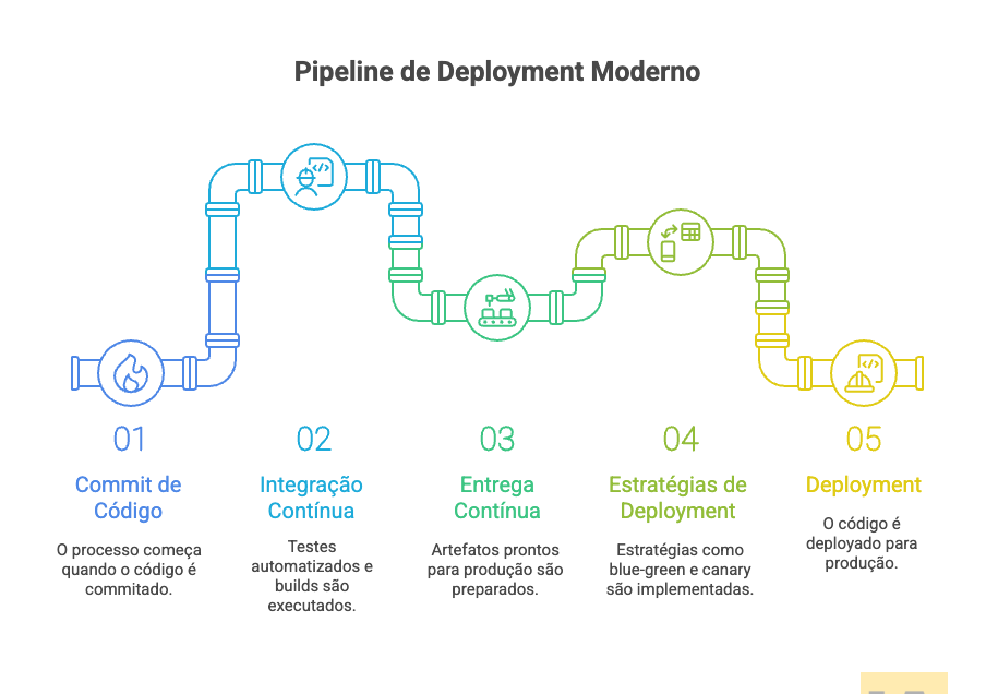 Pipeline de Deployment Moderno Pipeline de Deployment Moderno