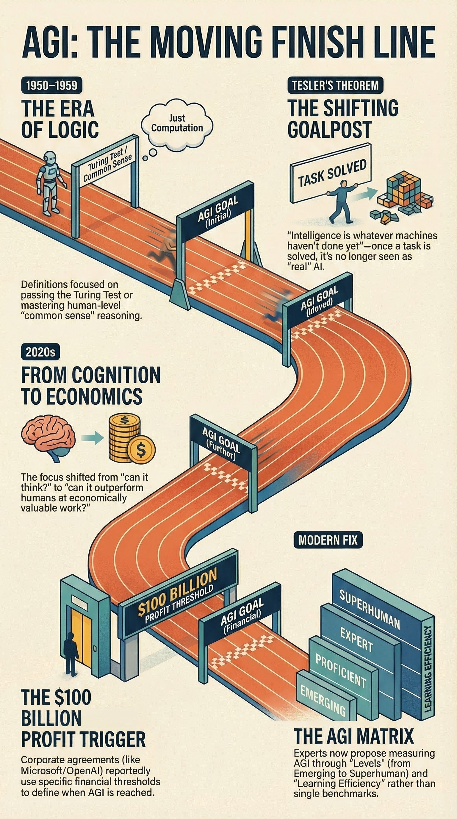 The Evolution and Redefinition of Artificial General Intelligence (AGI)
