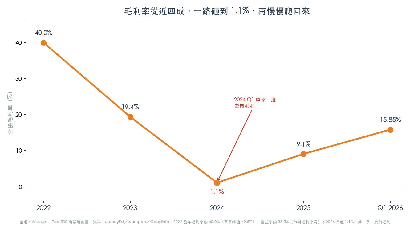 毛利率從近四成一路砸到 1.1%(2024 Q1 一度為負),再慢慢爬回來(圖:WiseUp) 毛利率從近四成一路砸到 1.1%(2024 Q1 一度為負),再慢慢爬回來(圖:WiseUp)