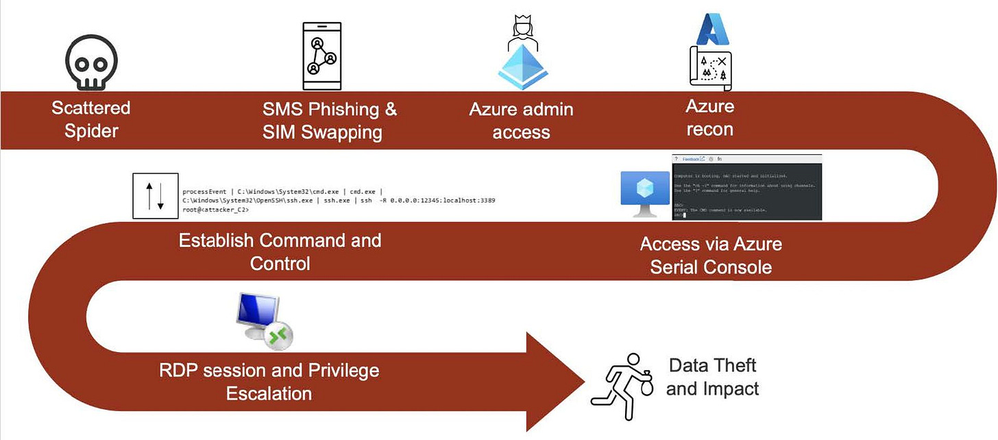 Understanding Scattered Spider, and how they perform cloud-centric identity  attacks | SC Media