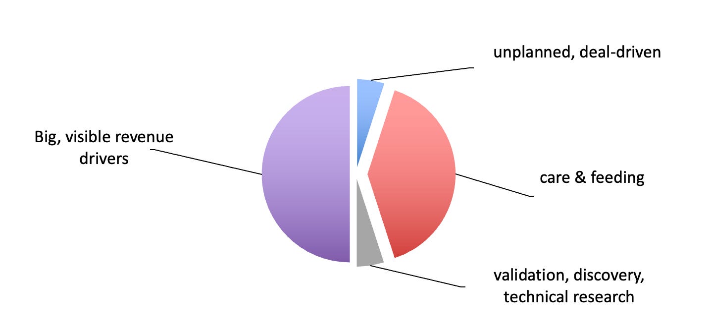 R&D Portfolio Pie: Broad Categories of Development Effort