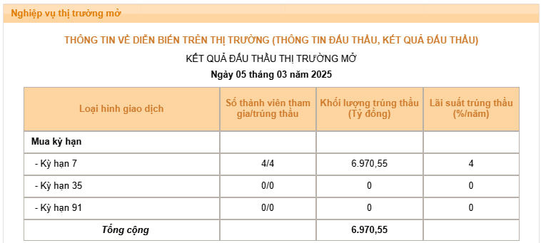 Nóng: Ngân hàng Nhà nước dừng phát hành tín phiếu, cung ứng thanh khoản OMO lên tới 91 ngày- Ảnh 1. Nóng: Ngân hàng Nhà nước dừng phát hành tín phiếu, cung ứng thanh khoản OMO lên tới 91 ngày- Ảnh 1.