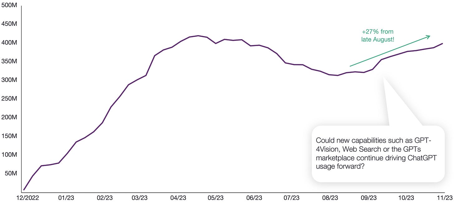 Gráfico: Depois de um susto na queda de uso do ChatGPT, usuários voltam Gráfico: Depois de um susto na queda de uso do ChatGPT, usuários voltam