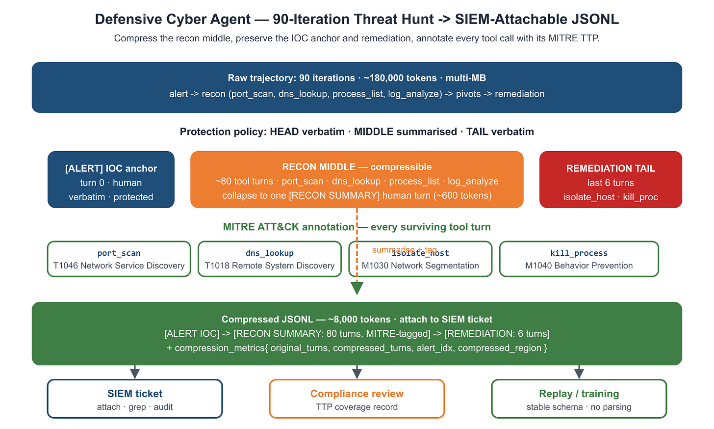 Figure 5.3: Threat-hunt trajectory compression with MITRE TTPs Figure 5.3: Threat-hunt trajectory compression with MITRE TTPs