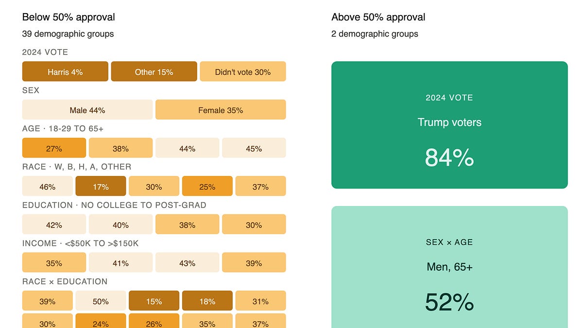 memeorandum: The incredible shrinking Trump coalition (G. Elliott Morris
