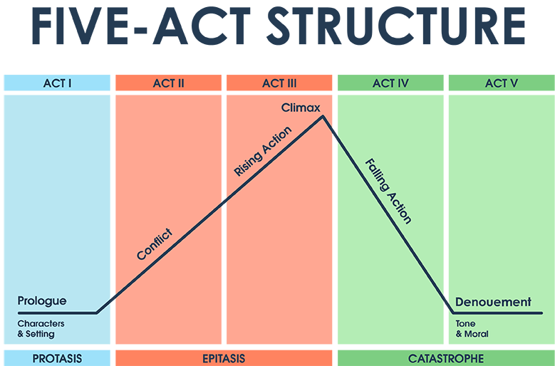 Estrutura dos Cinco Atos | Estrutura de 5 Atos