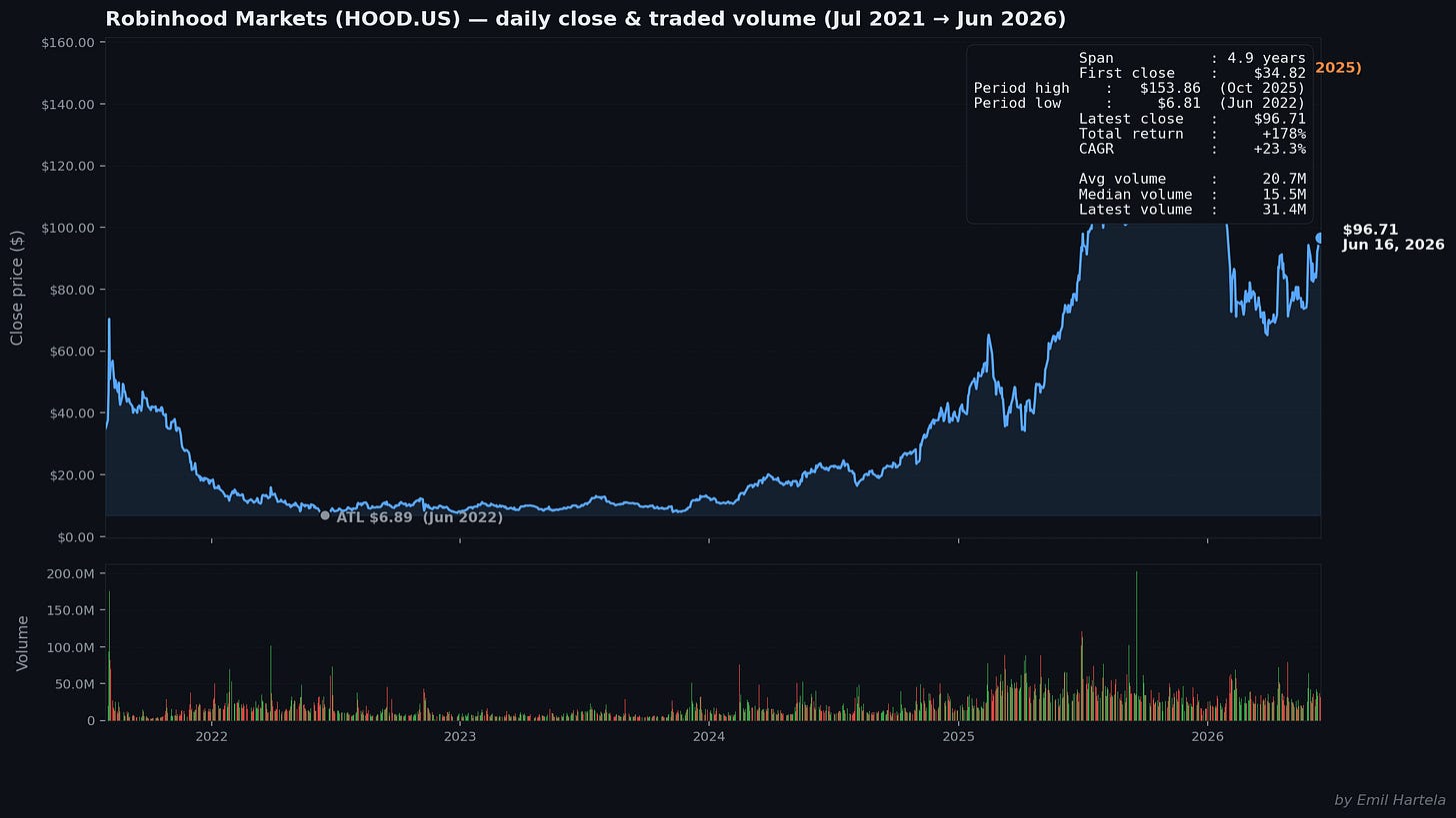 Robinhood Markets — price & volume Robinhood Markets — price & volume