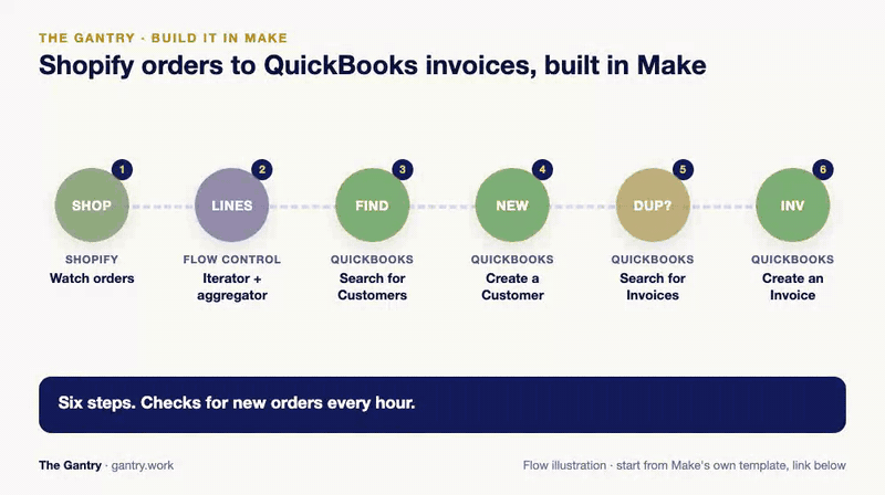 Animated flow: Make scenario that watches Shopify orders, builds invoice lines, finds or creates the QuickBooks customer and creates a QuickBooks invoice
