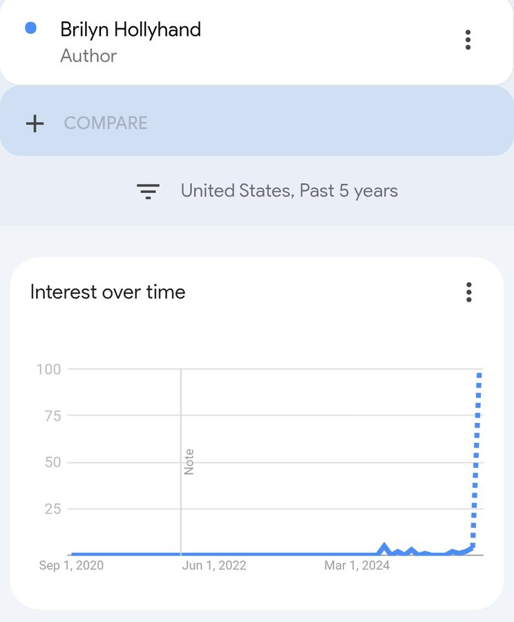 A graph titled "Interest over time" showing a line chart with a y-axis ranging from 0 to 100 and an x-axis from September 1, 2020, to March 1, 2024. The line remains near zero until a sharp increase around March 1, 2024. Text above the graph reads "Brilyn Hollyhand Author" with a blue dot and a menu icon.