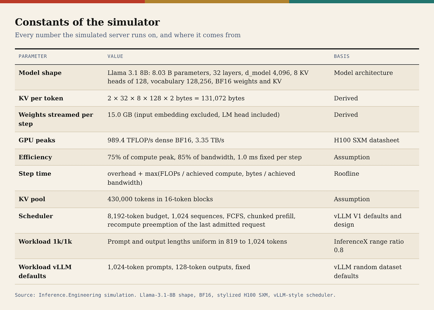 Table of the simulator constants, from model shape and KV per token to GPU peaks, efficiency, step time, KV pool, scheduler and workloads, with the basis for each. Table of the simulator constants, from model shape and KV per token to GPU peaks, efficiency, step time, KV pool, scheduler and workloads, with the basis for each.