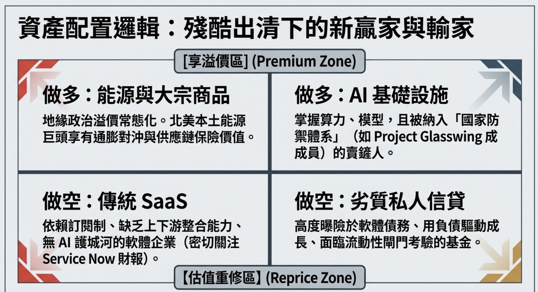 美伊衝突、AI技術顛覆與私人信貸危機對貨幣政策之綜合影響 - 大叔美股筆記 Uncle Stock Notes