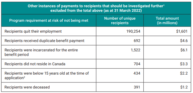  Other instances of CERB payments to recipients that should be investigated further as at 31 March 2022 (Source: oag-bvg.gc.ca) 