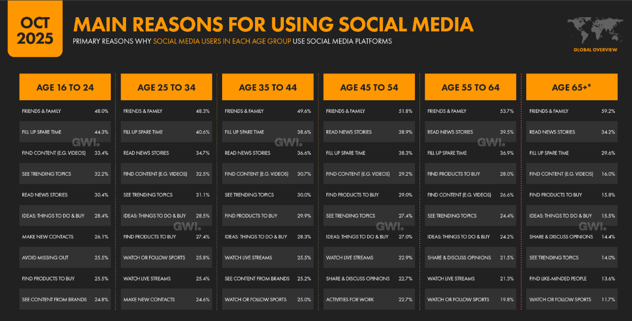 Main reasons for using social media by age group