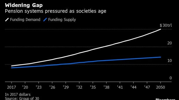 The $16 Trillion Global Pension Crisis