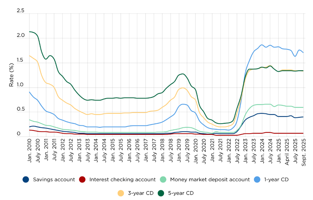 National Average Interest Rates Paid on Savings