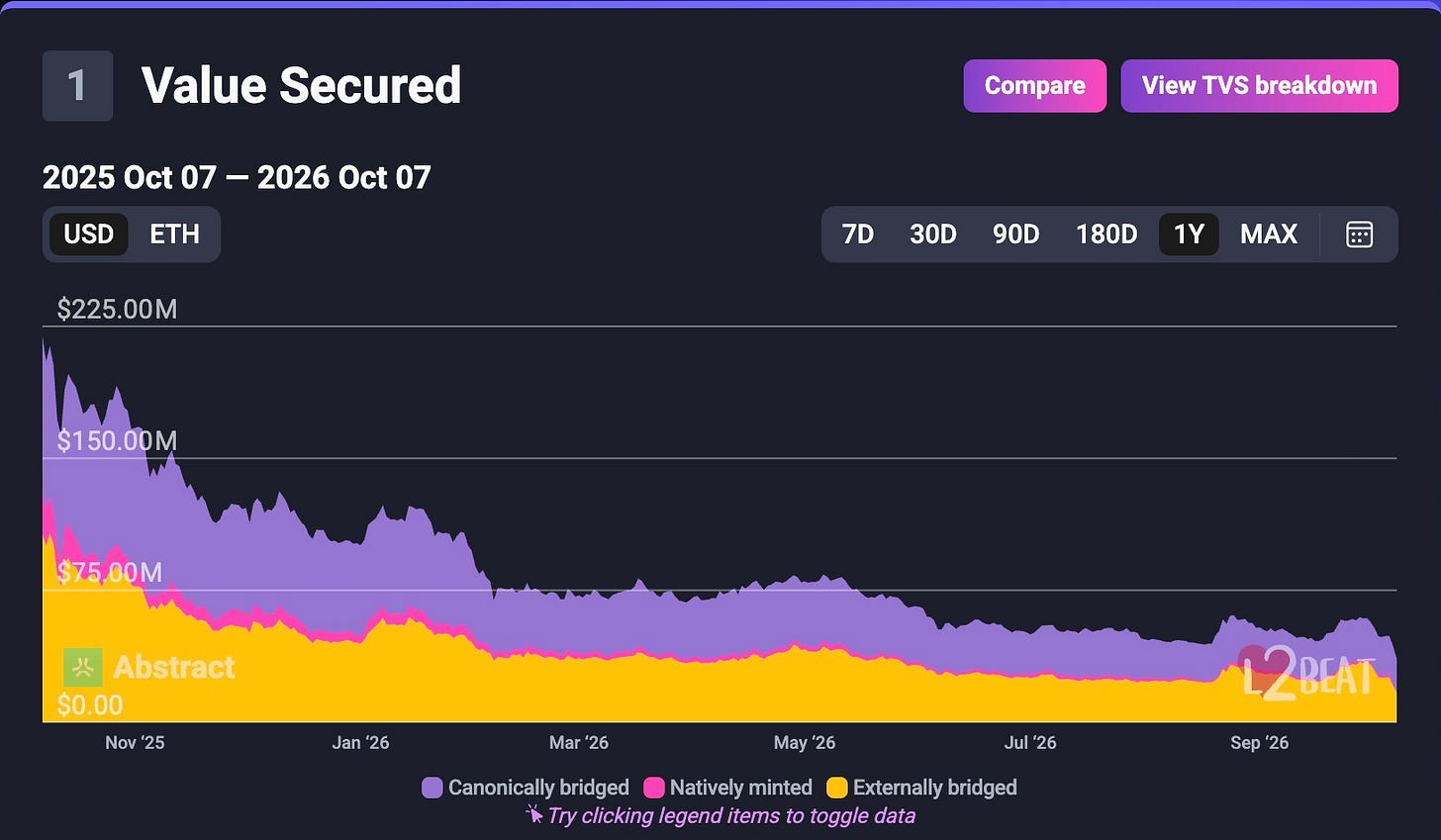 Abstract’s value secured, October 7, 2025–October 7, 2026. TVS measures different coverage from DeFi TVL. Abstract’s value secured, October 7, 2025–October 7, 2026. TVS measures different coverage from DeFi TVL.