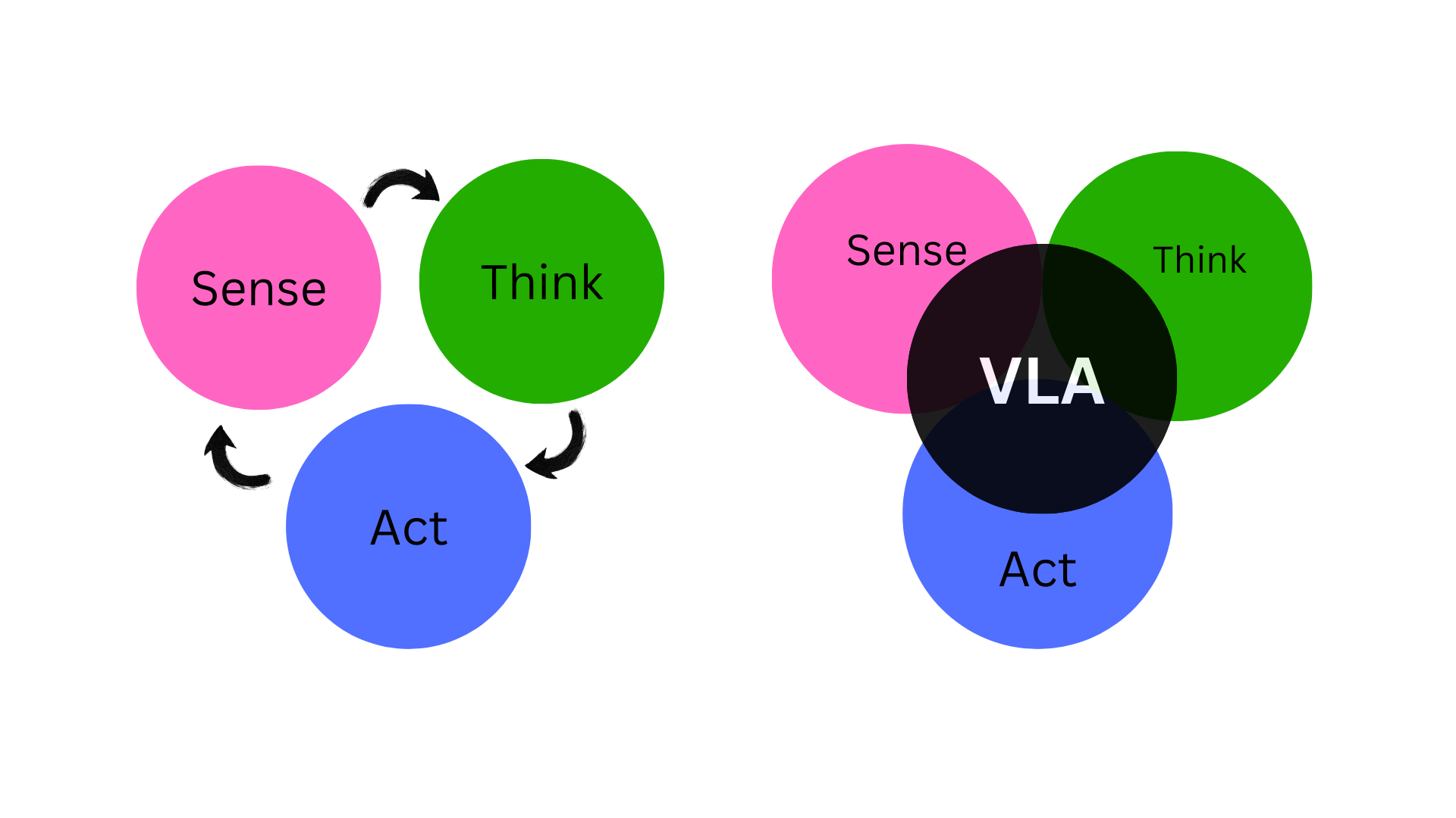 Vision Language Action Display Vision-Language-Action, explained with a minimum of math and jargon