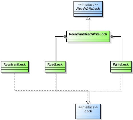 Difference between ReentrantLock and synchronized in Java