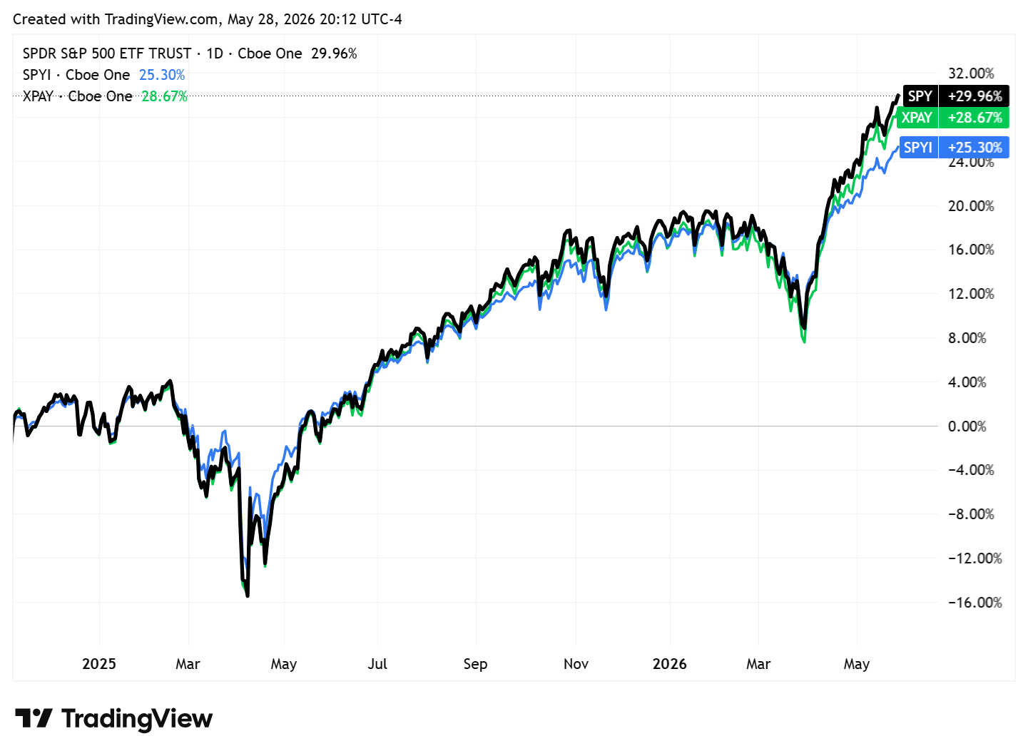 TradingView chart TradingView chart