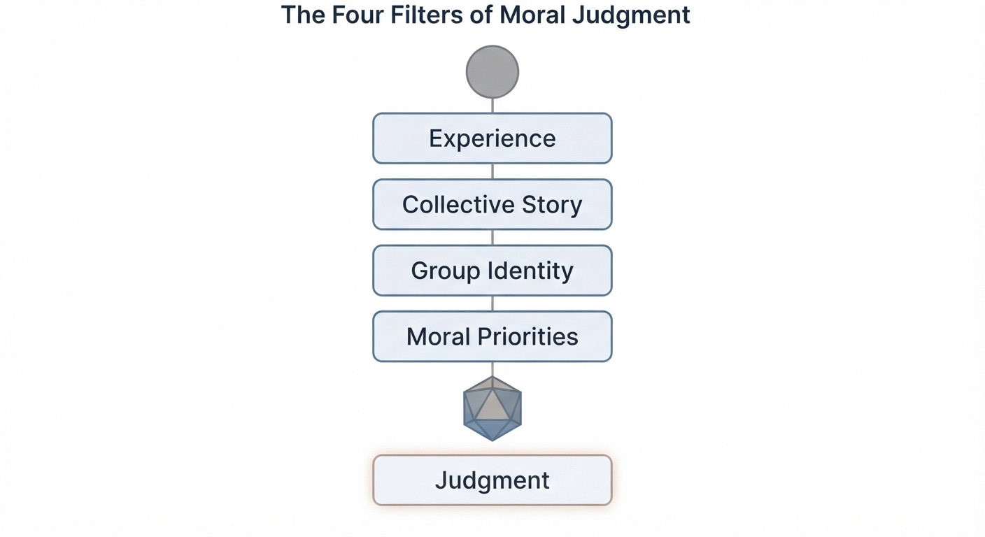 Flowchart illustrating the Four Filters of Moral Judgment, showing how personal experience, collective story, group identity, and moral priorities combine to shape human judgment. Flowchart illustrating the Four Filters of Moral Judgment, showing how personal experience, collective story, group identity, and moral priorities combine to shape human judgment.