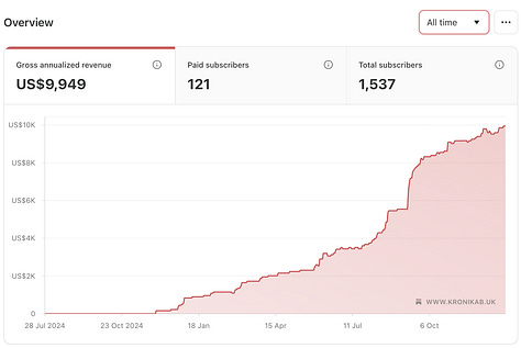 Audience growth, international reach and paid subscriber retention for Kronikat e Barutit, showing reader funded sustainability and trust from July 2024 through the end of 2025.