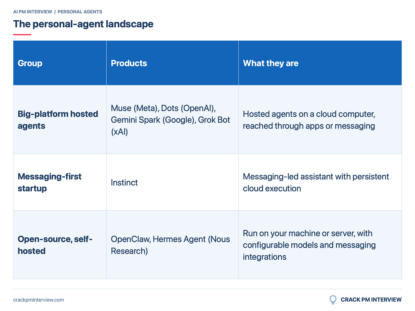 The personal-agent landscape | Crack PM Interview