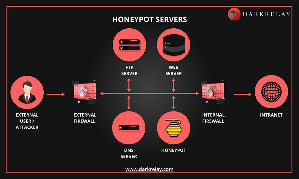 What is a honeypot? What is a honeypot?