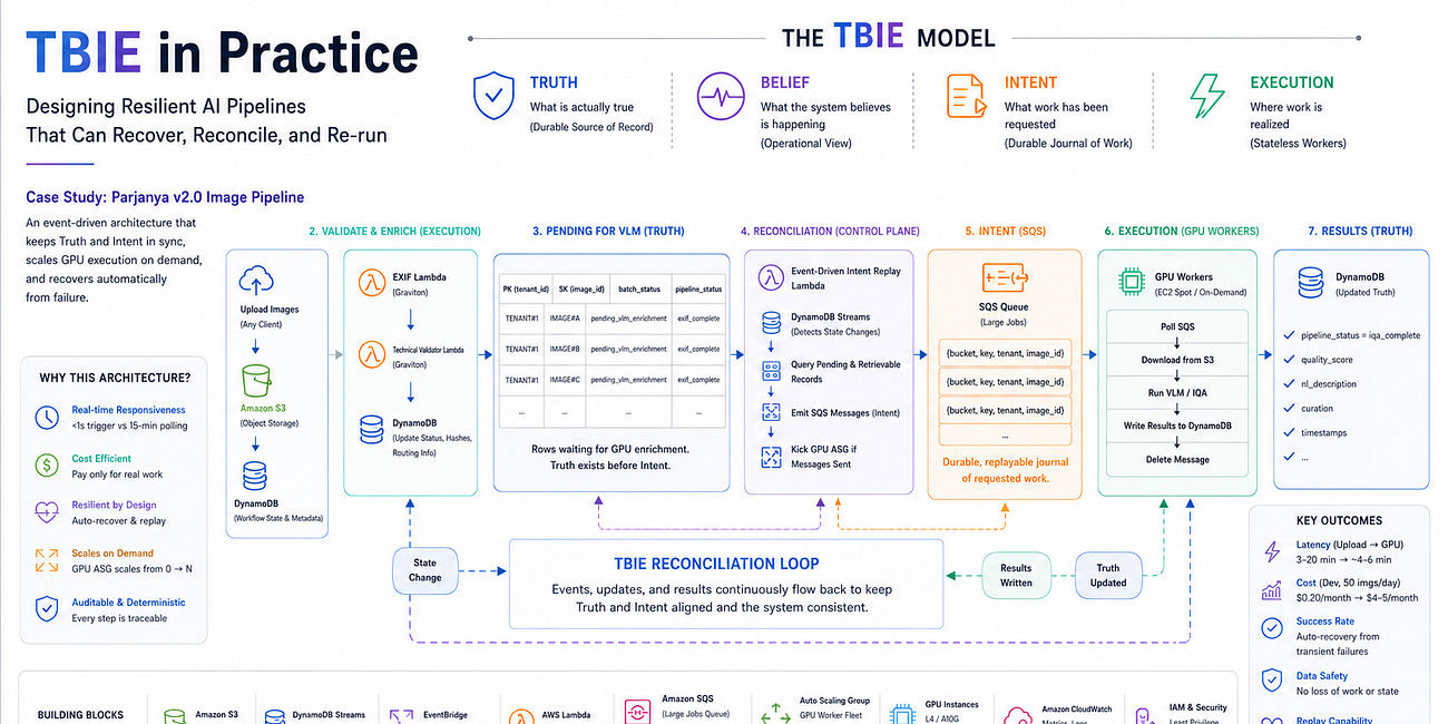 TBIE in Practice: Designing Resilient AI Pipelines That Recover, Reconcile, and Re-run