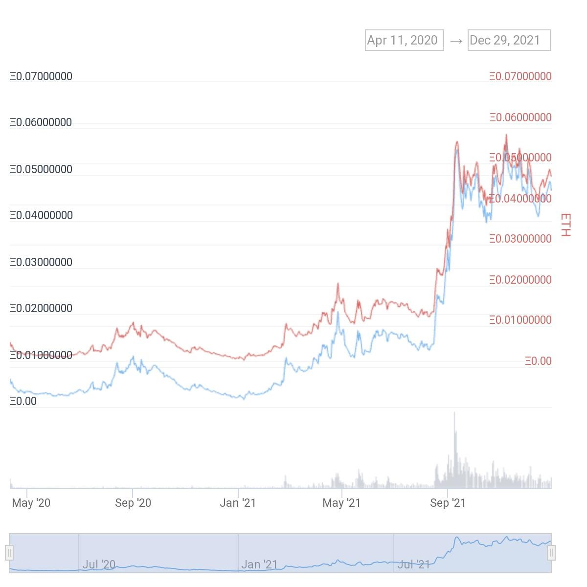 Sol/Eth 