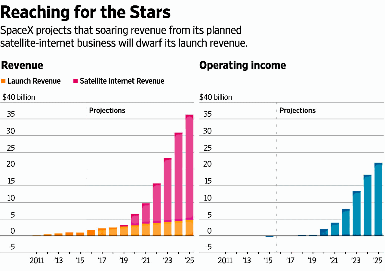 2016 Starlink revenue projection looks positively Norminal: SpaceXLounge 2016 Starlink revenue projection looks positively Norminal: SpaceXLounge