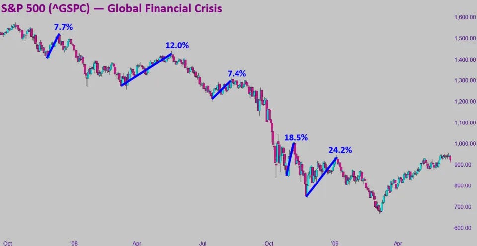 S&amp;P 500 — Global Financial Crisis Bear Market Rallies