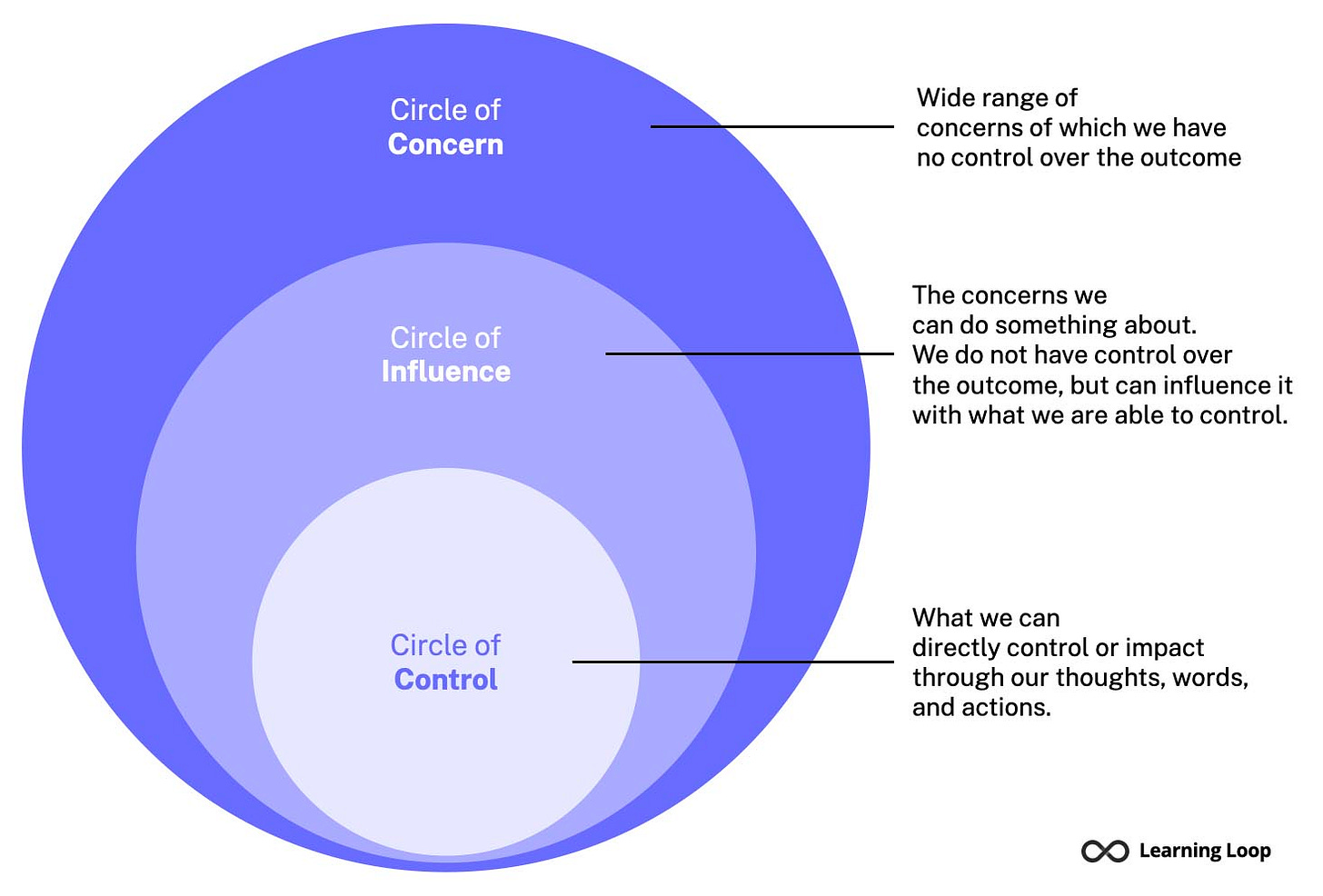 Circles of Influence. What it is, How it Works, Examples.