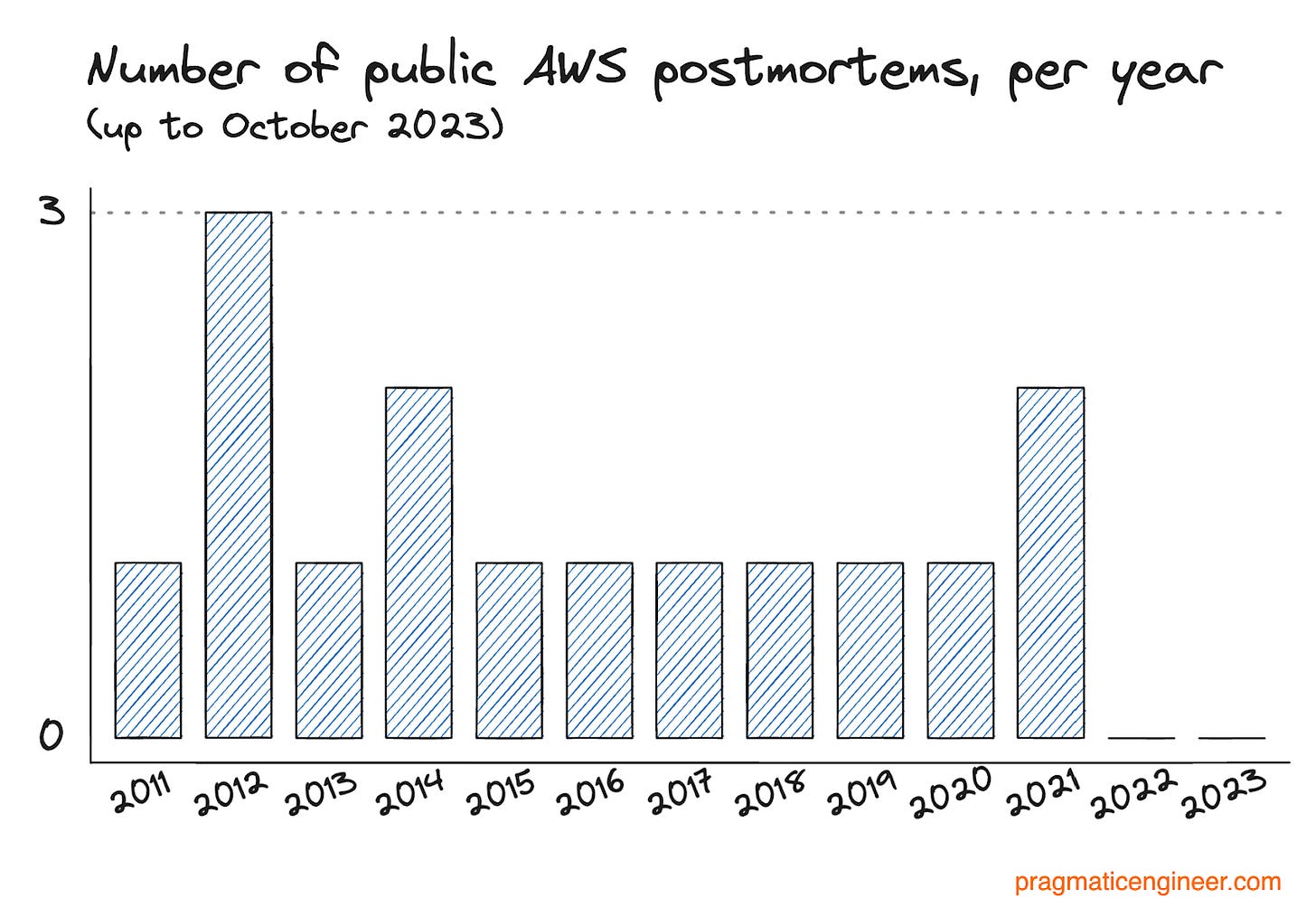 AWS publishes surprisingly few postmortems compared to rival cloud providers
