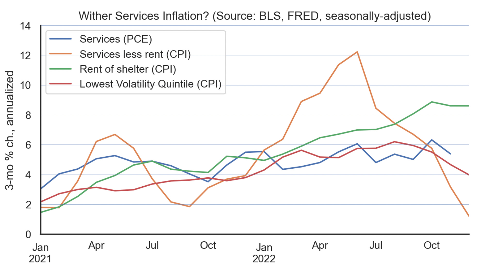 Services Inflation - Policy Tensor