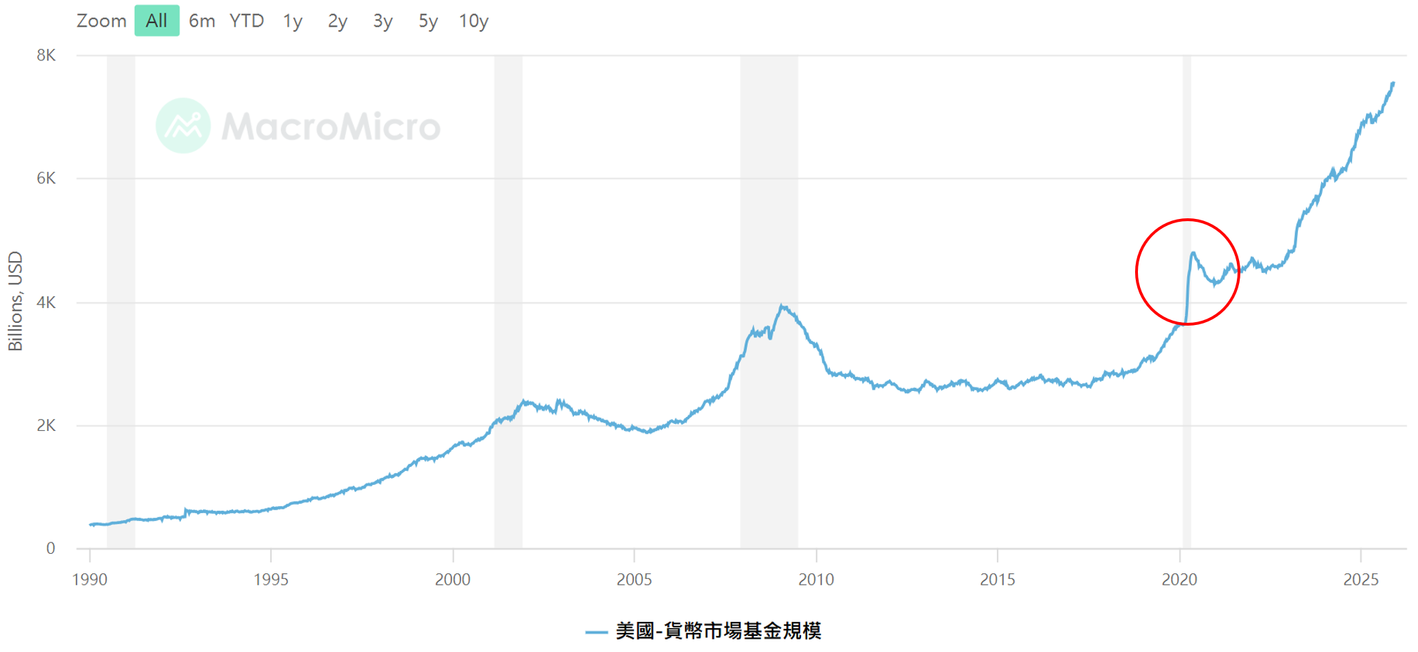 從配息到規模：一次看懂2008、2020 與2025 三次貨幣市場基金歷史高點的市場意義