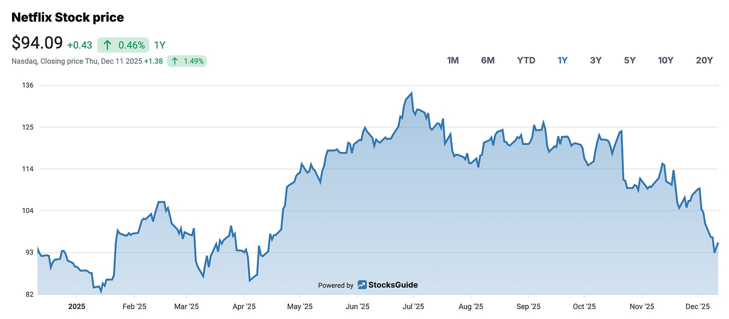 Netflix share price performance